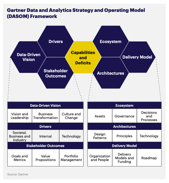 Alguns insights interessantes Framework Gartner para estratégia de Data & Analytics e Modelo Operacional